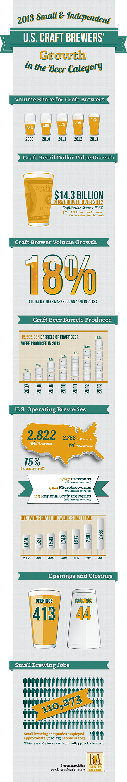 craftbeer growth infographic